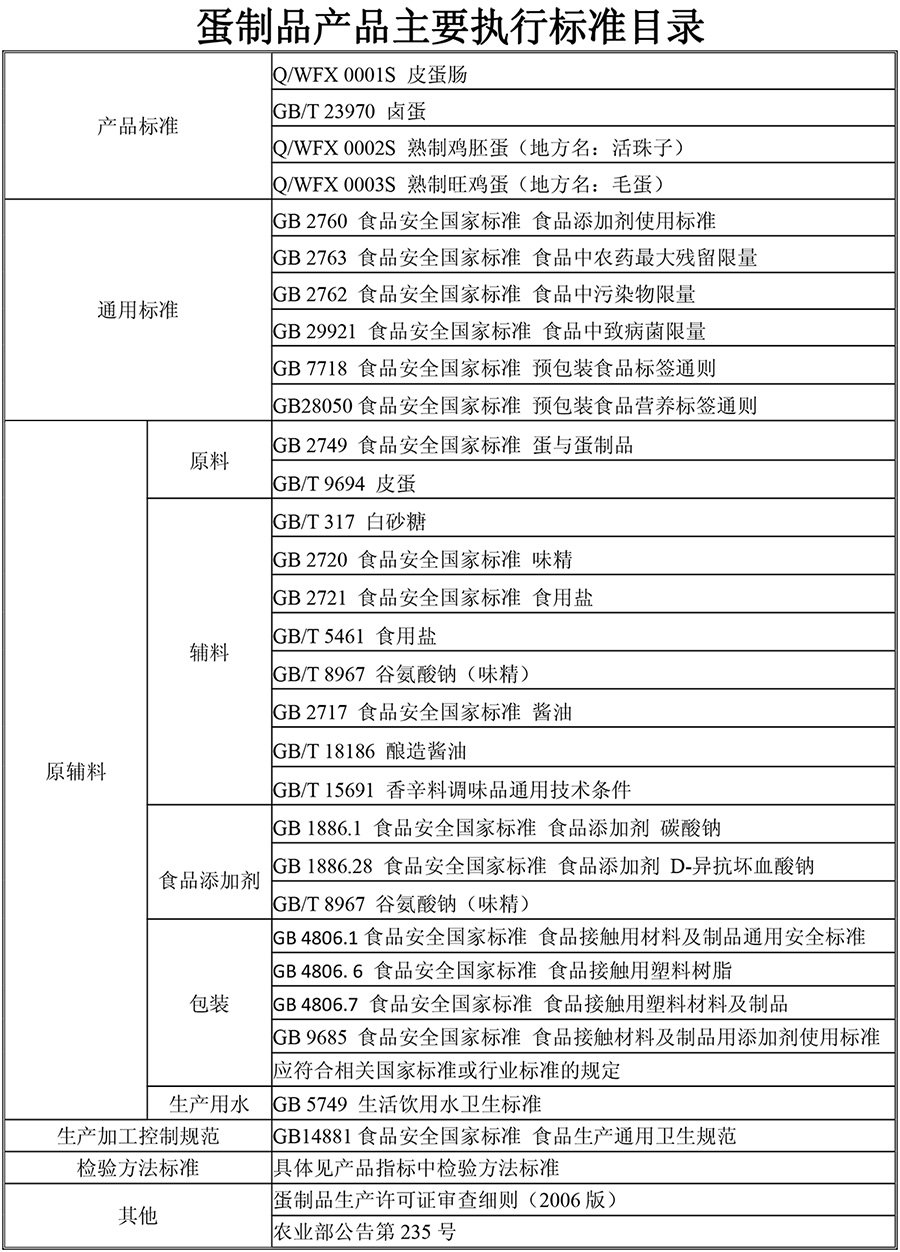 產品主要執行標準目錄公示